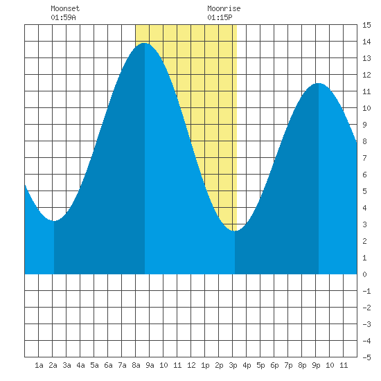 Menefee Anchorage tide chart for Monday, December 13, 2021