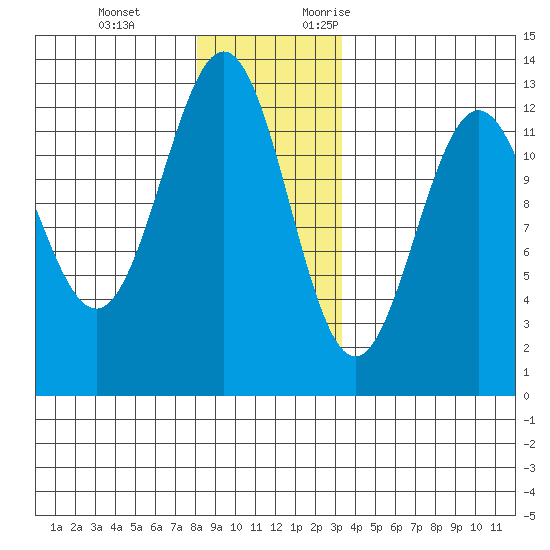 Menefee Anchorage tide chart for Tuesday, December 14, 2021