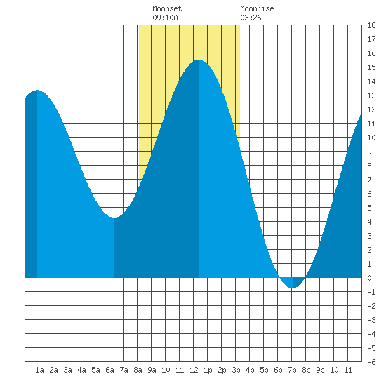 Menefee Anchorage tide chart for Sunday, December 19, 2021