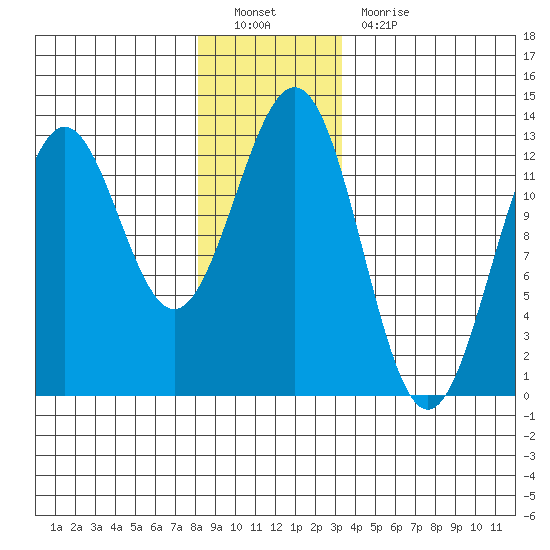 Menefee Anchorage tide chart for Monday, December 20, 2021