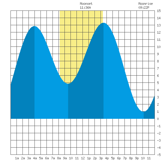 Menefee Anchorage tide chart for Friday, December 24, 2021