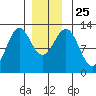 Menefee Anchorage tide chart for Saturday, December 25, 2021