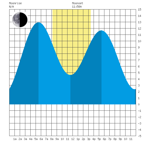 Menefee Anchorage tide chart for Sunday, December 26, 2021