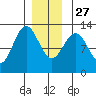 Menefee Anchorage tide chart for Monday, December 27, 2021