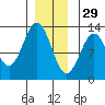 Menefee Anchorage tide chart for Wednesday, December 29, 2021