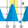 Menefee Anchorage tide chart for Thursday, December 2, 2021