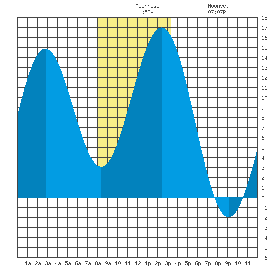 Menefee Anchorage tide chart for Tuesday, December 7, 2021