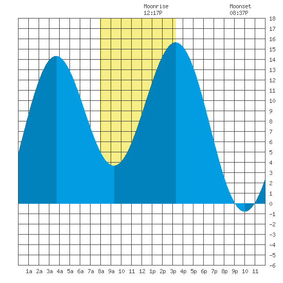 Menefee Anchorage tide chart for Wednesday, December 8, 2021