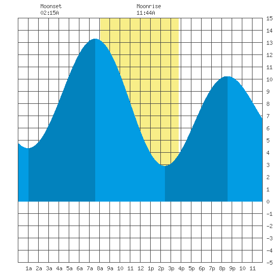 Menefee Anchorage tide chart for Tuesday, January 11, 2022