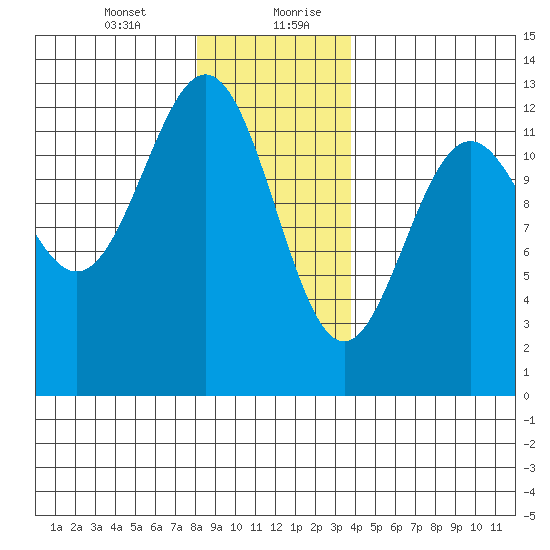 Menefee Anchorage tide chart for Wednesday, January 12, 2022