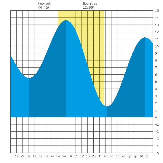 Menefee Anchorage tide chart for Thursday, January 13, 2022