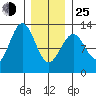 Menefee Anchorage tide chart for Tuesday, January 25, 2022