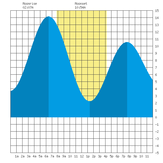 Menefee Anchorage tide chart for Wednesday, January 26, 2022