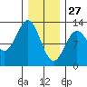 Menefee Anchorage tide chart for Thursday, January 27, 2022