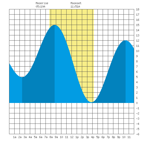 Menefee Anchorage tide chart for Friday, January 28, 2022