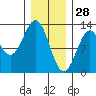 Menefee Anchorage tide chart for Friday, January 28, 2022