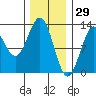 Menefee Anchorage tide chart for Saturday, January 29, 2022