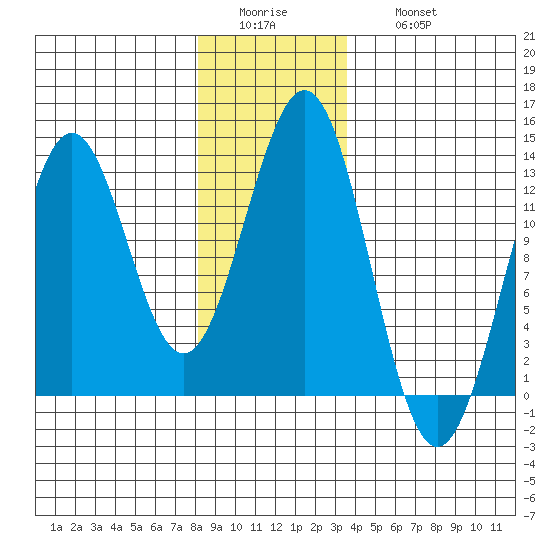 Menefee Anchorage tide chart for Tuesday, January 4, 2022