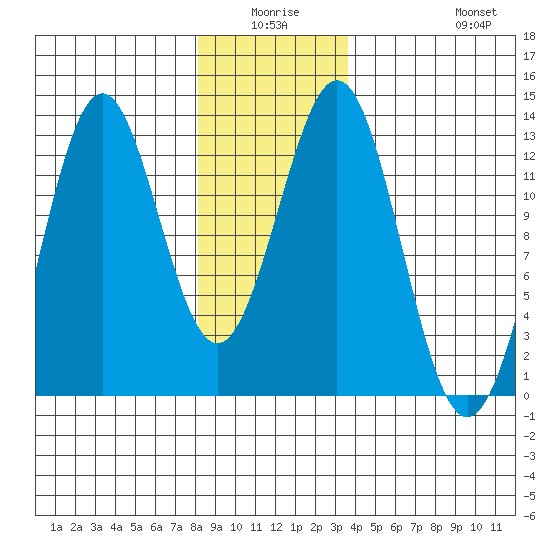 Menefee Anchorage tide chart for Thursday, January 6, 2022