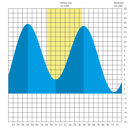 Menefee Anchorage tide chart for Friday, January 7, 2022