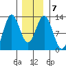 Menefee Anchorage tide chart for Friday, January 7, 2022