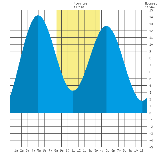 Menefee Anchorage tide chart for Saturday, January 8, 2022
