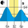 Menefee Anchorage tide chart for Sunday, January 9, 2022