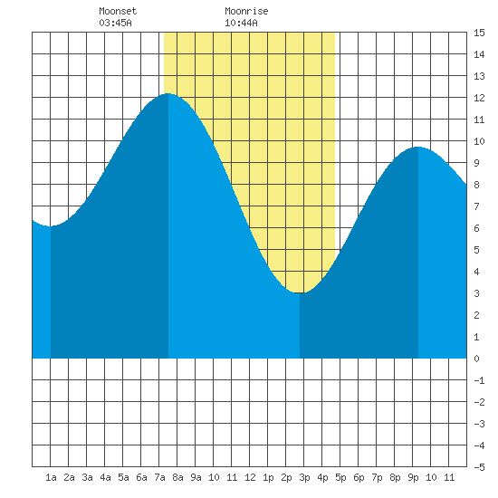 Menefee Anchorage tide chart for Thursday, February 10, 2022