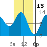 Menefee Anchorage tide chart for Sunday, February 13, 2022