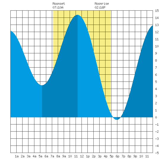 Menefee Anchorage tide chart for Monday, February 14, 2022