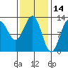 Menefee Anchorage tide chart for Monday, February 14, 2022