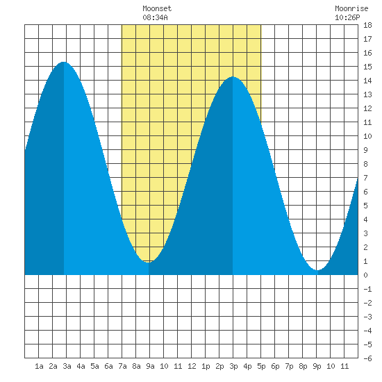 Menefee Anchorage tide chart for Sunday, February 20, 2022