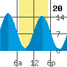 Menefee Anchorage tide chart for Sunday, February 20, 2022