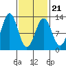 Menefee Anchorage tide chart for Monday, February 21, 2022