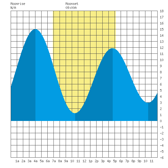 Menefee Anchorage tide chart for Tuesday, February 22, 2022
