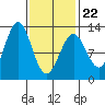 Menefee Anchorage tide chart for Tuesday, February 22, 2022