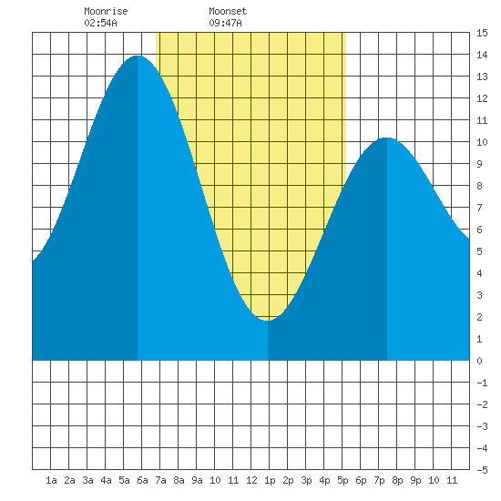 Menefee Anchorage tide chart for Thursday, February 24, 2022