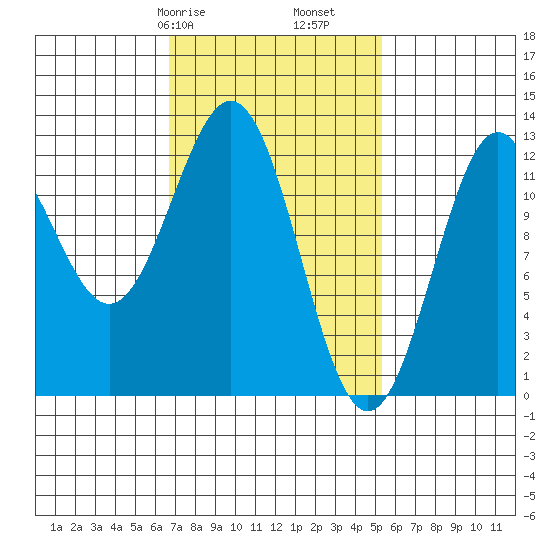 Menefee Anchorage tide chart for Sunday, February 27, 2022