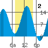 Menefee Anchorage tide chart for Wednesday, February 2, 2022