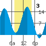 Menefee Anchorage tide chart for Thursday, February 3, 2022