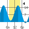 Menefee Anchorage tide chart for Friday, February 4, 2022