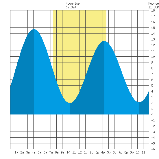 Menefee Anchorage tide chart for Sunday, February 6, 2022