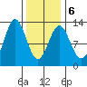Menefee Anchorage tide chart for Sunday, February 6, 2022