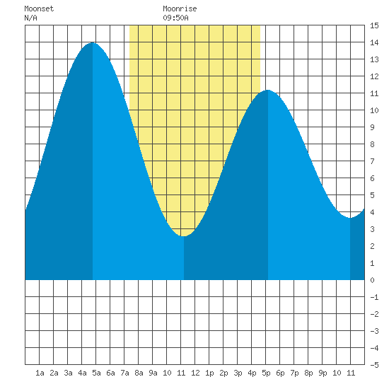Menefee Anchorage tide chart for Monday, February 7, 2022