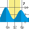 Menefee Anchorage tide chart for Monday, February 7, 2022
