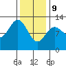 Menefee Anchorage tide chart for Wednesday, February 9, 2022