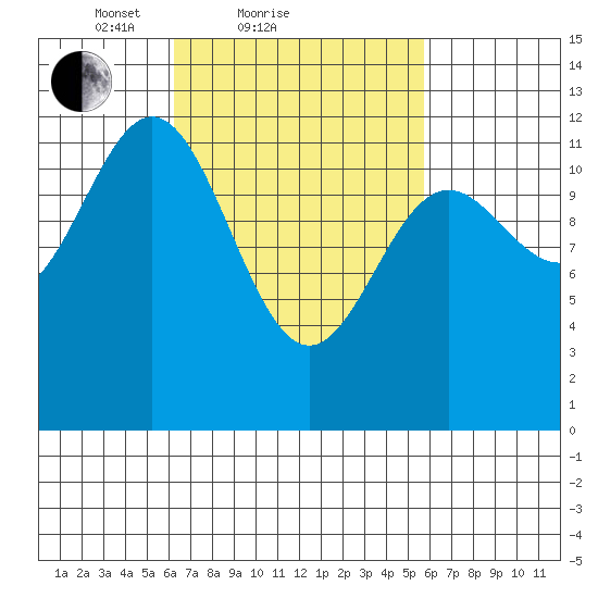 Menefee Anchorage tide chart for Thursday, March 10, 2022