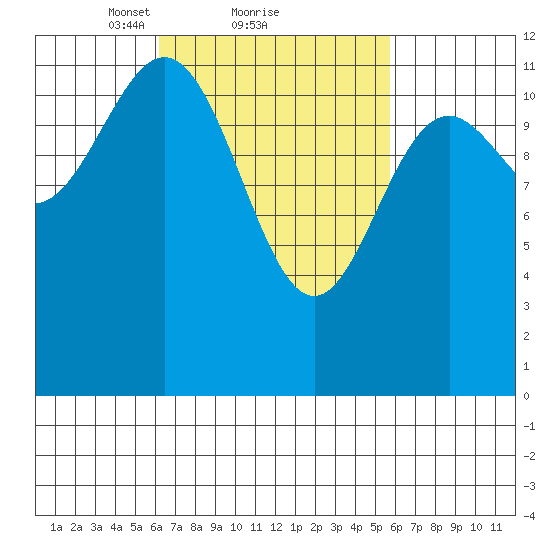 Menefee Anchorage tide chart for Friday, March 11, 2022
