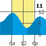 Menefee Anchorage tide chart for Friday, March 11, 2022