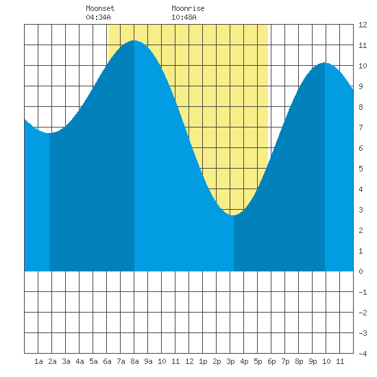 Menefee Anchorage tide chart for Saturday, March 12, 2022